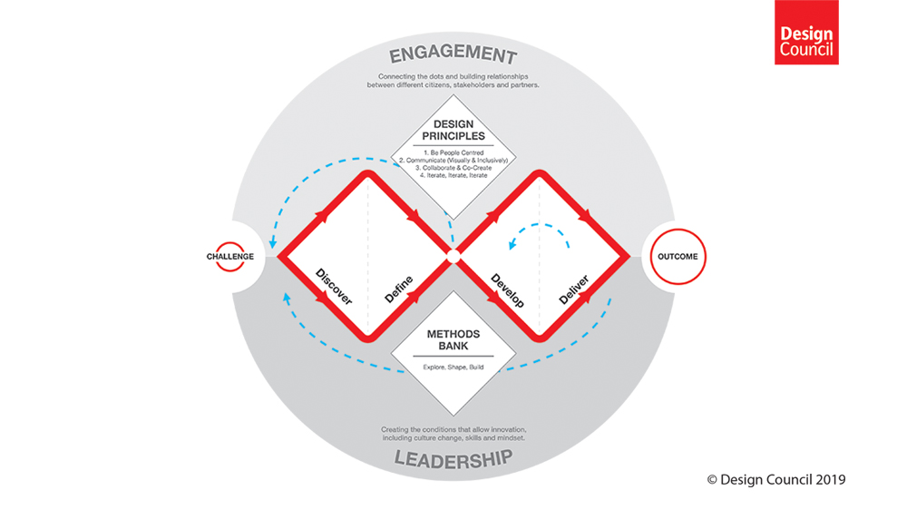 British Design Council DT Process