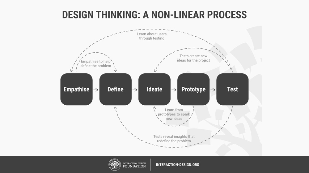 Stanford DT Process