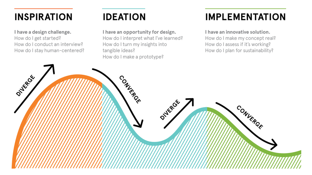 IDEO DT Process