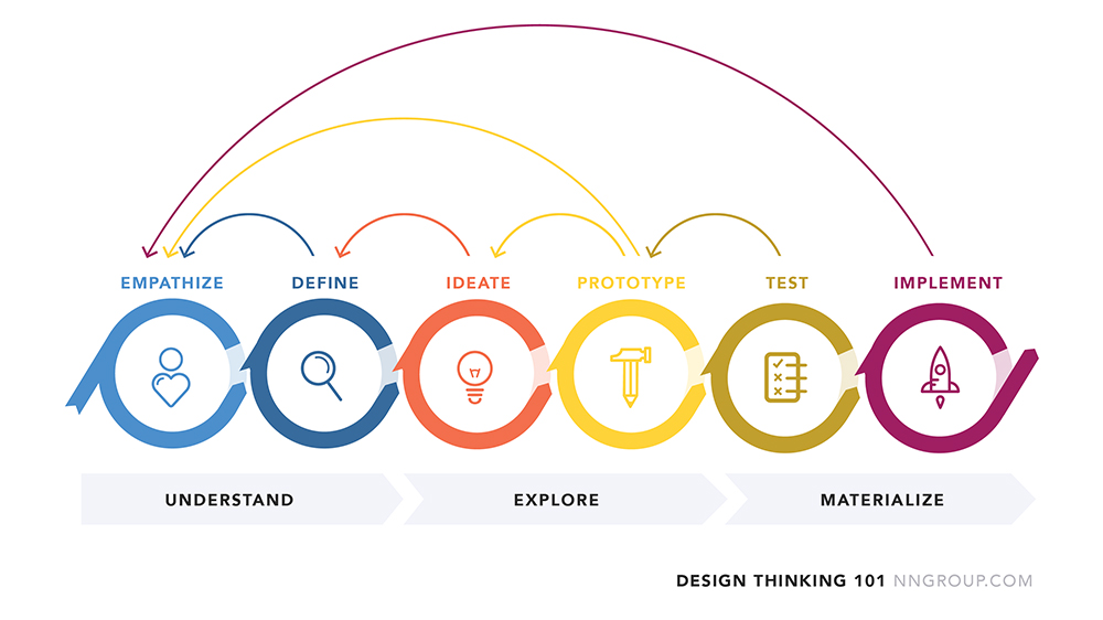 NNGroup DT Process