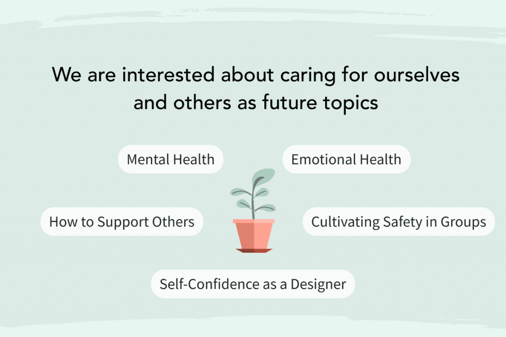 Snippet of an infographic reading "We are interested about caring for ourselves and others as future topics". Smaller bubbles read "Mental Health", Emotional Health", "How to Support Others", " Cultivating Safety in Groups", and "Self-Confidence as a Designer"