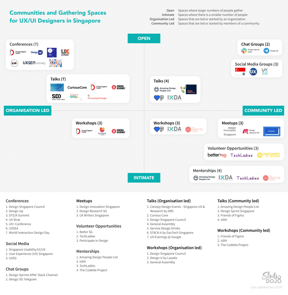 2 by 2 axis showing the gathering spaces where UX and UI designers in Singapore meet