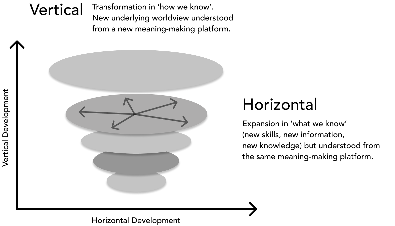 Vertical versus Horizontal Dev