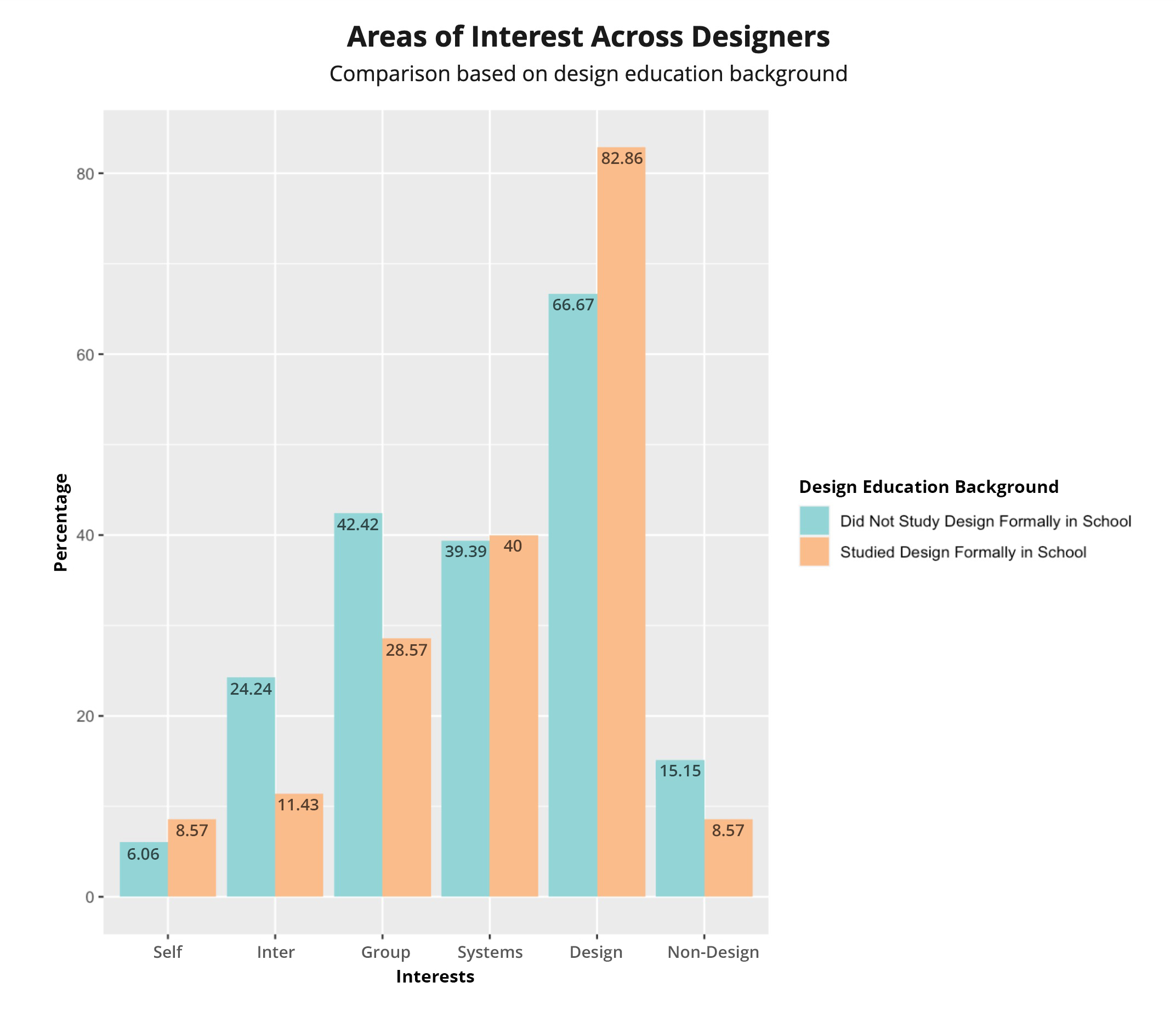 Area of Interest by Education Background