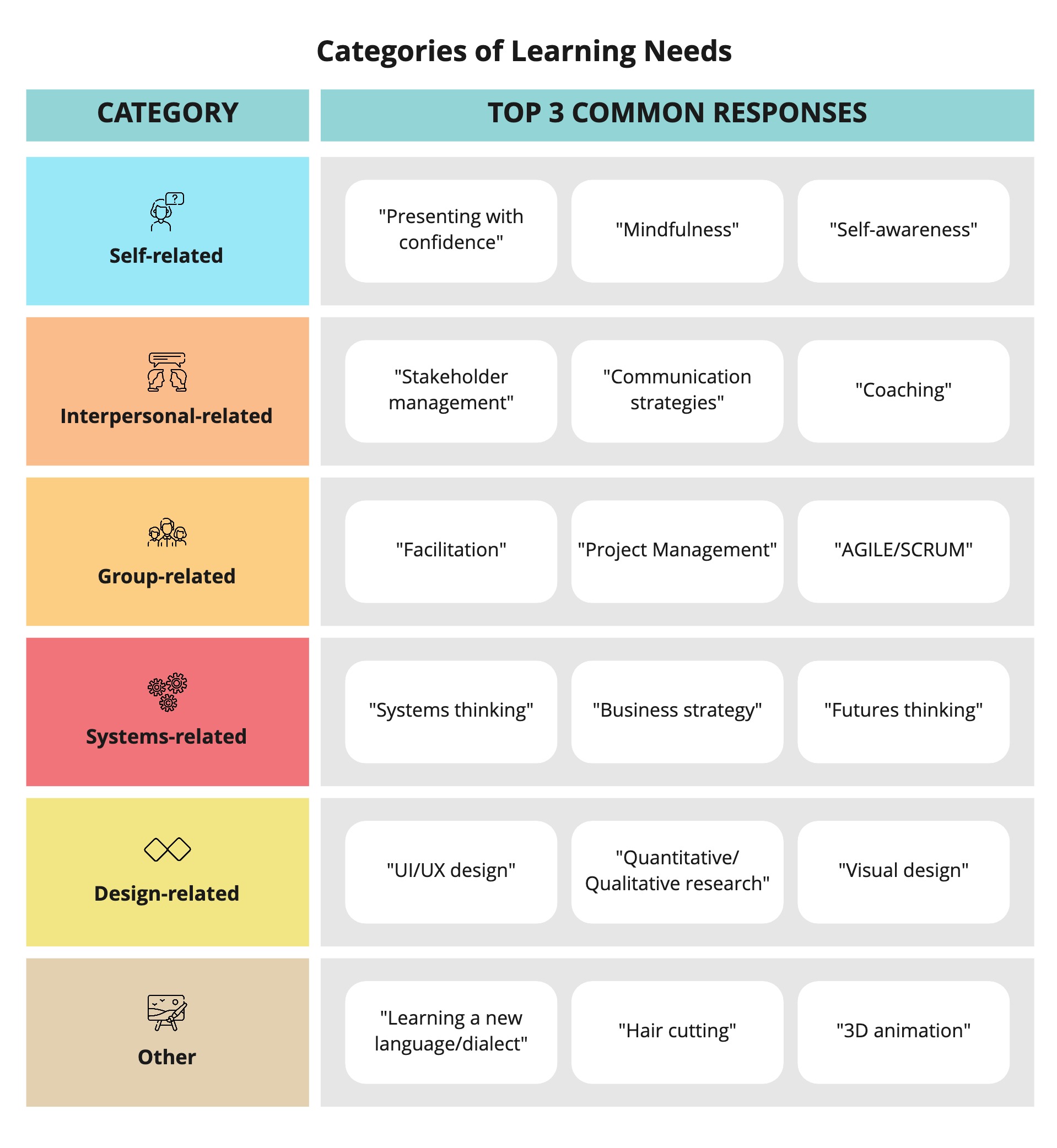 Categories of Learning Needs