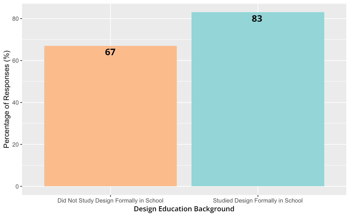 Design Education Background