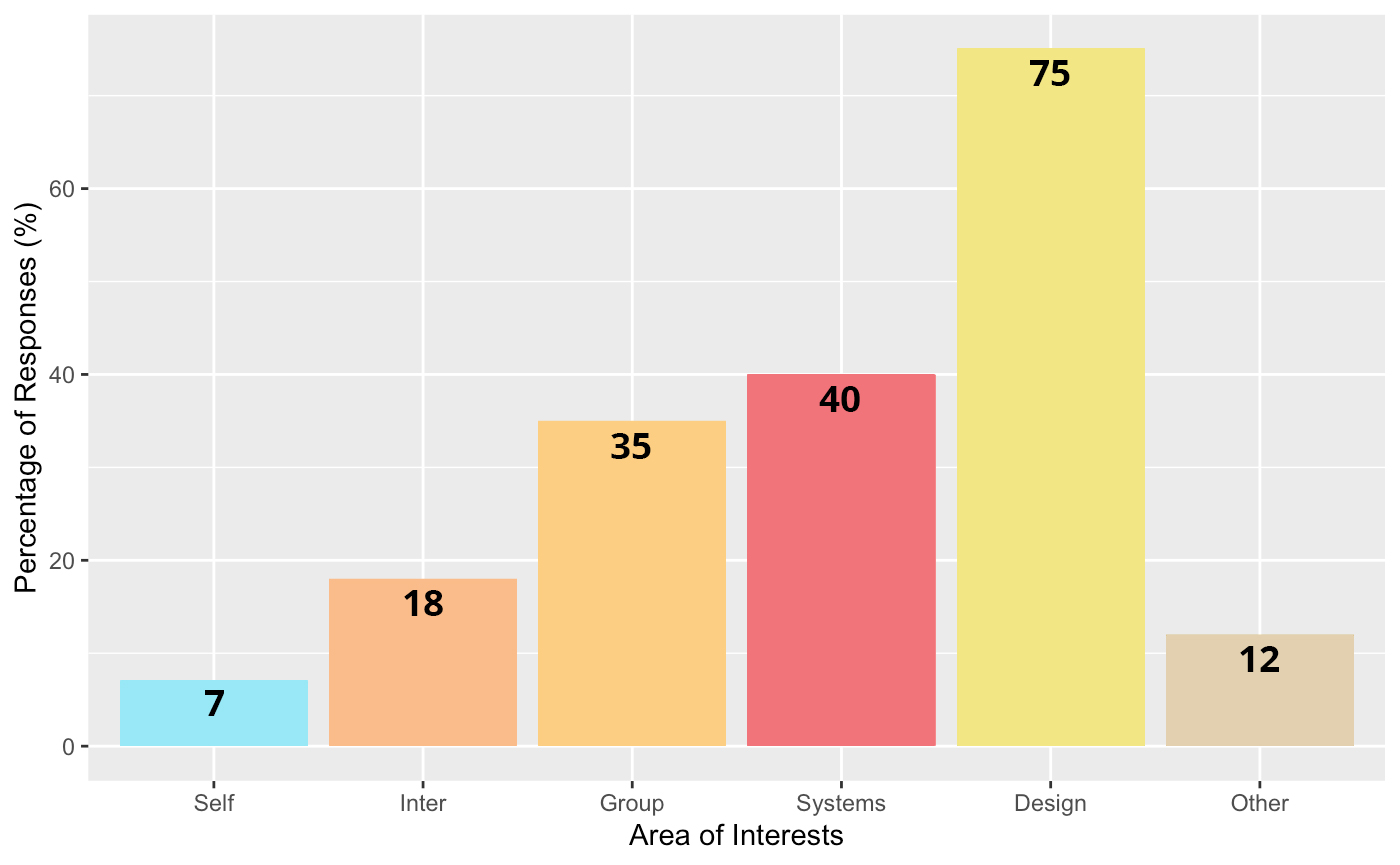 Distribution of Interests