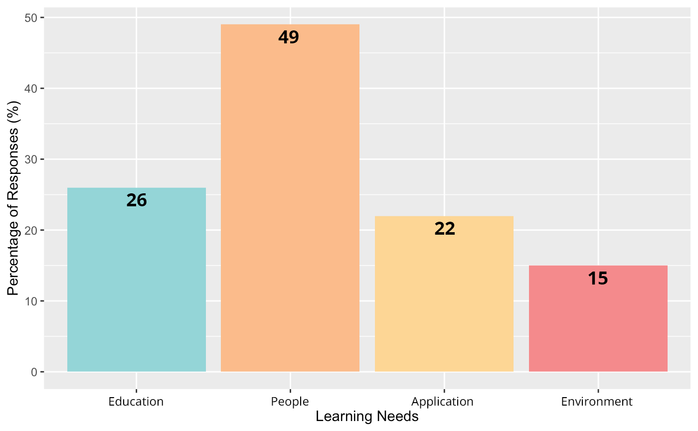 Distribution of Support