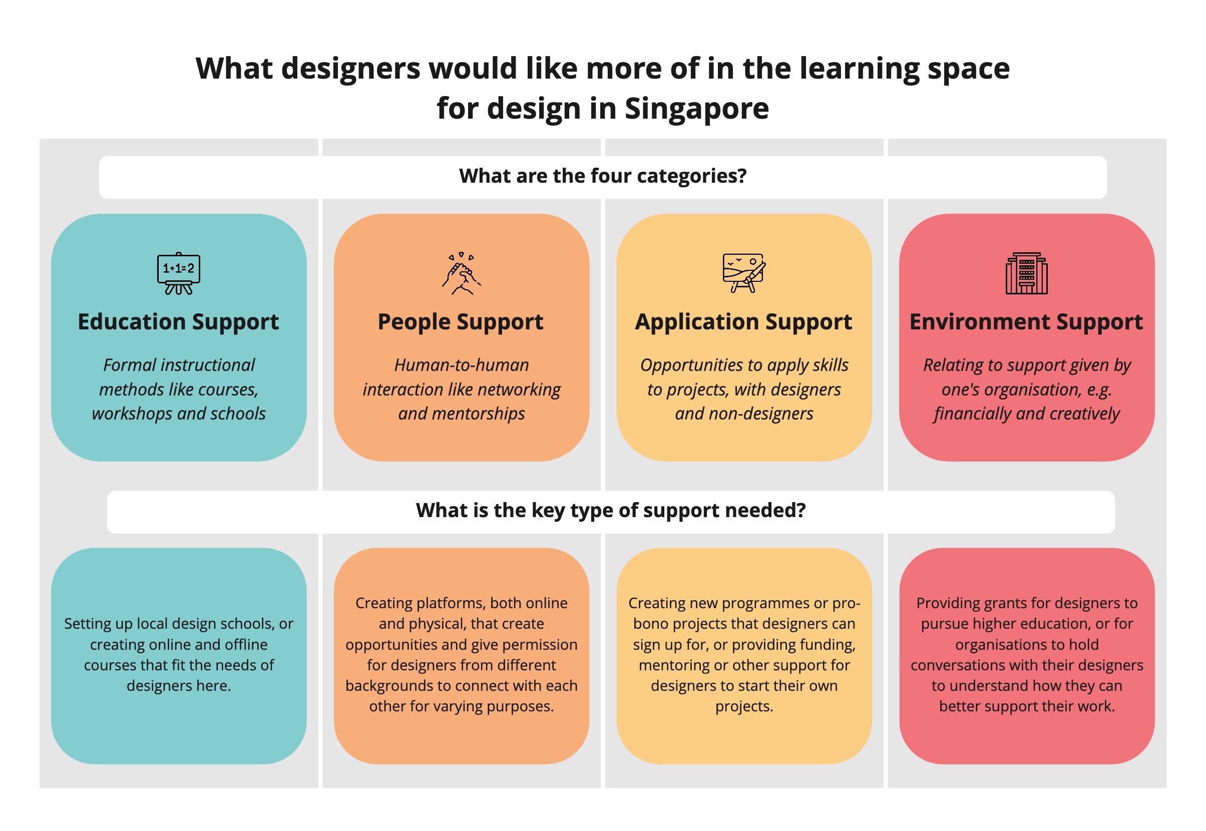 Key Support for Learning Space