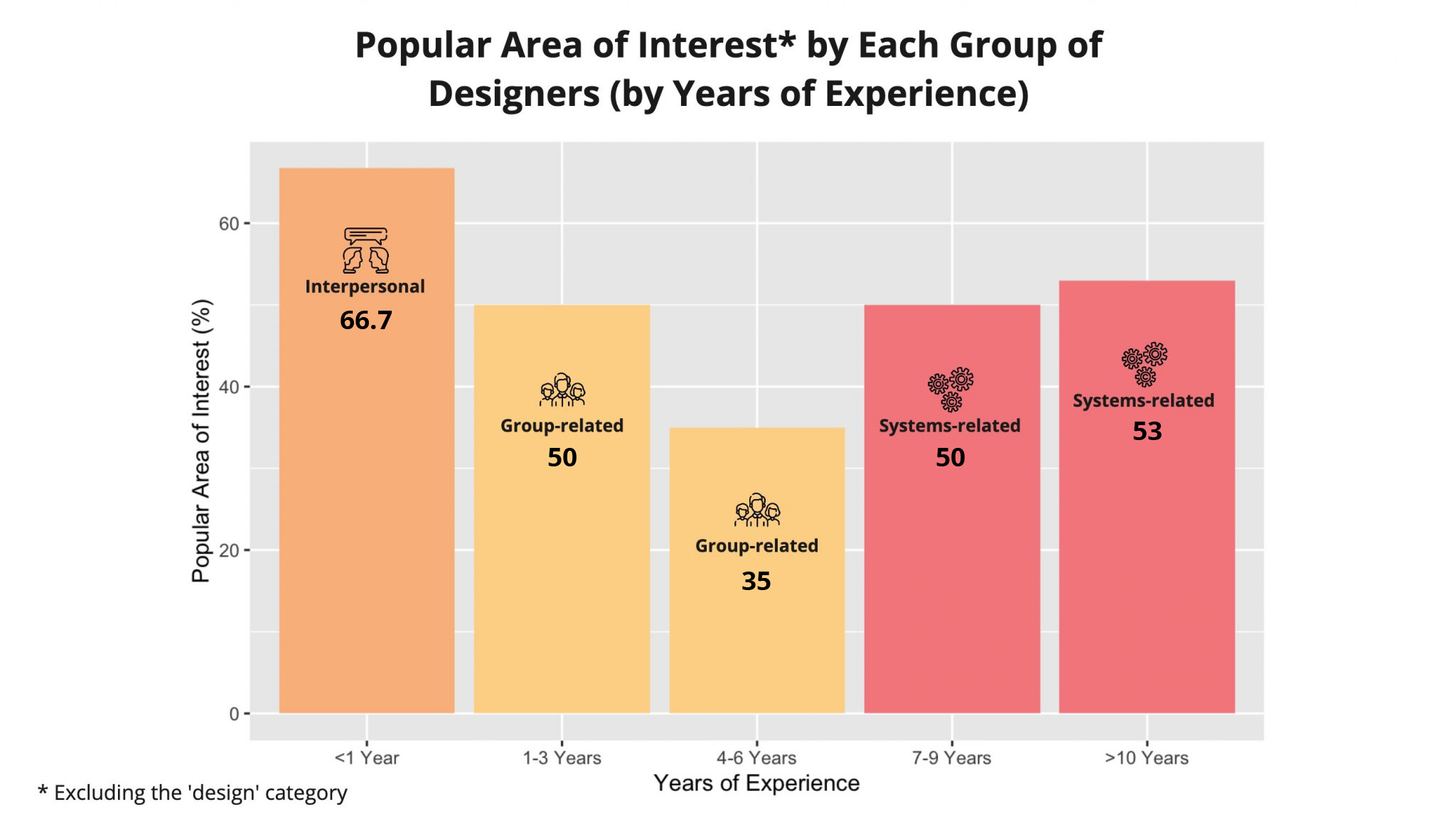 Popular Area of Interest