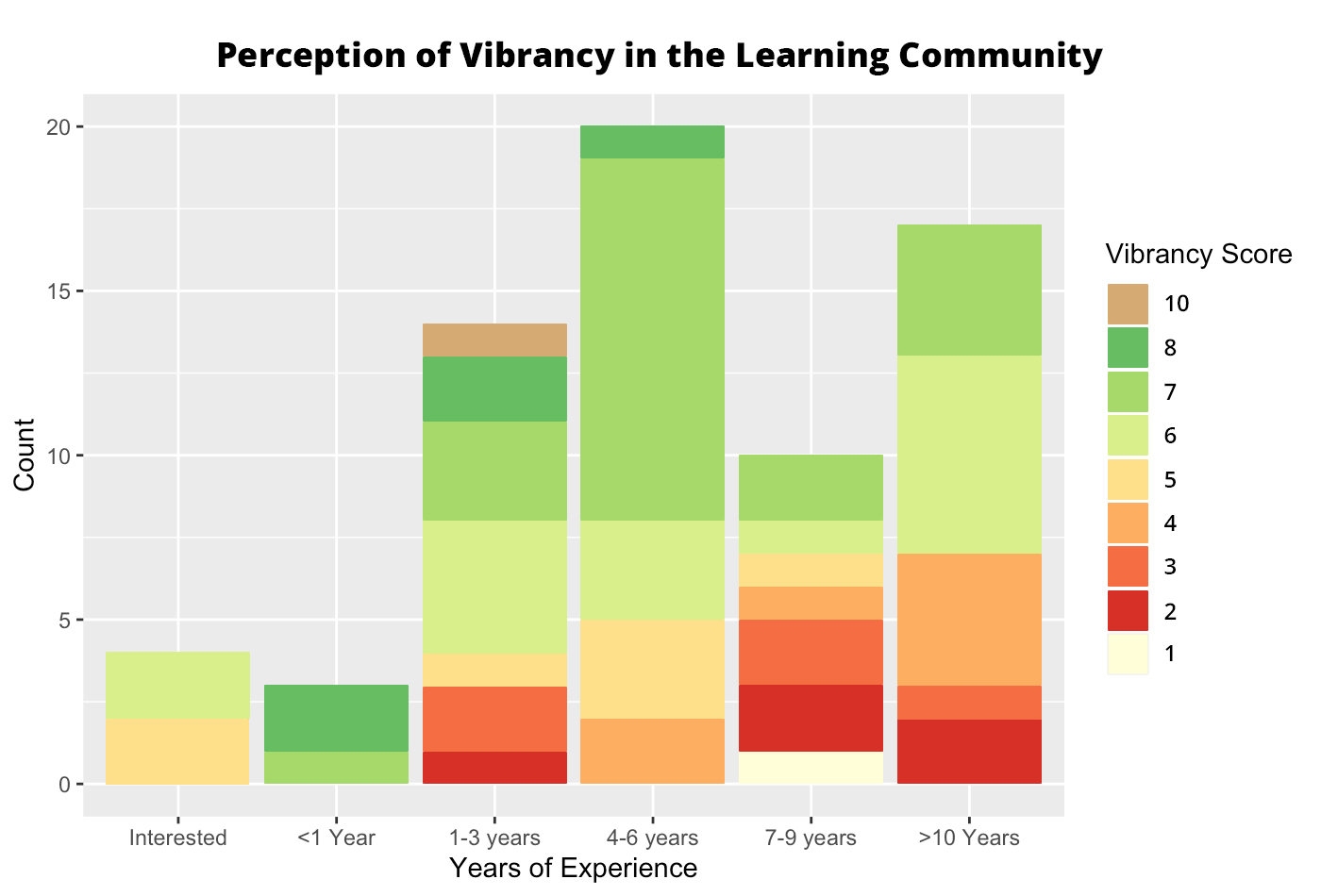 Perception of Vibrancy in Community