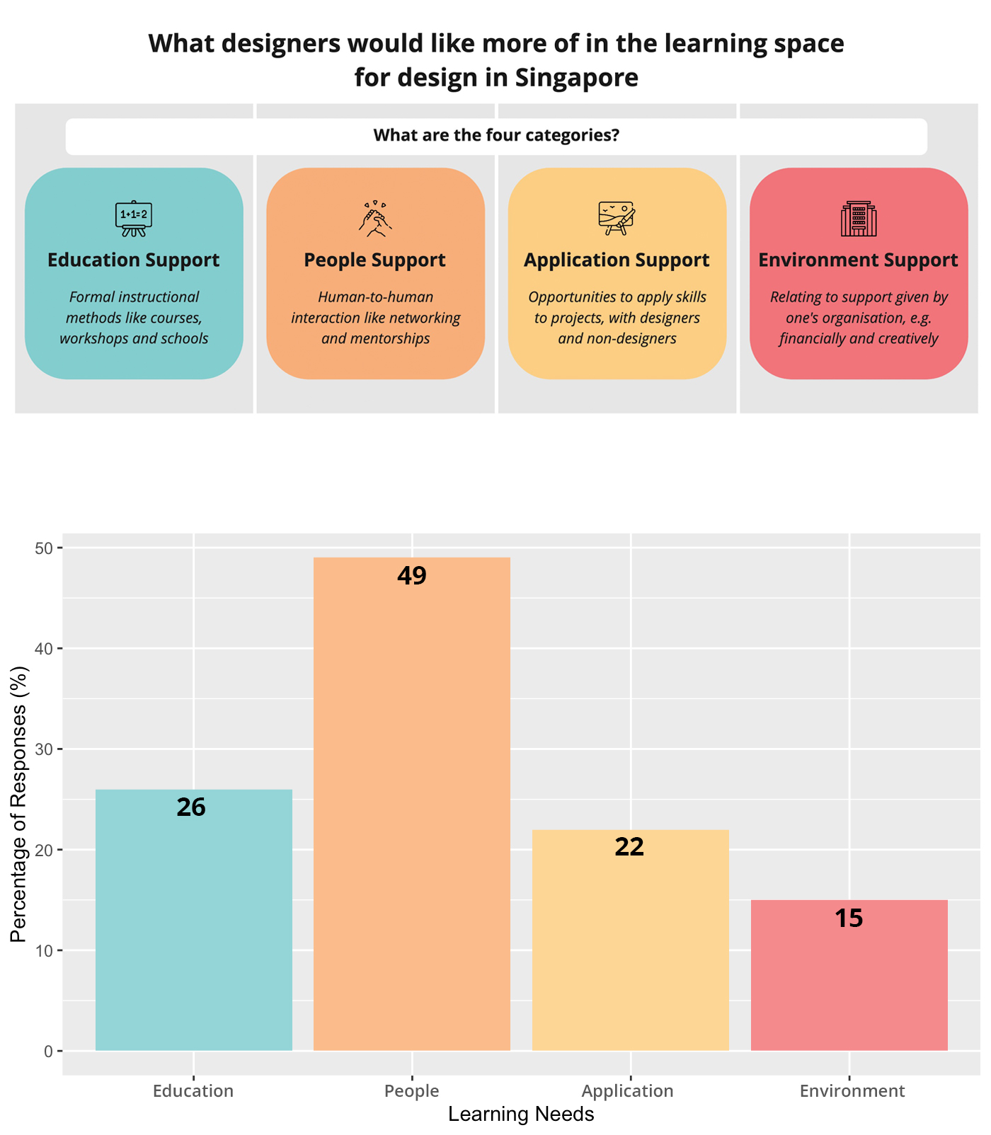 Designers would like more of in learning space