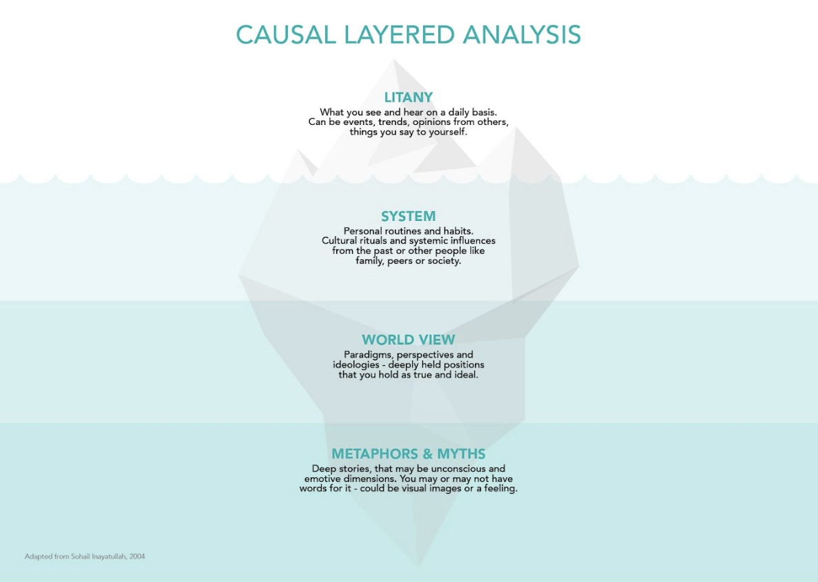 Causal Layered Analysis