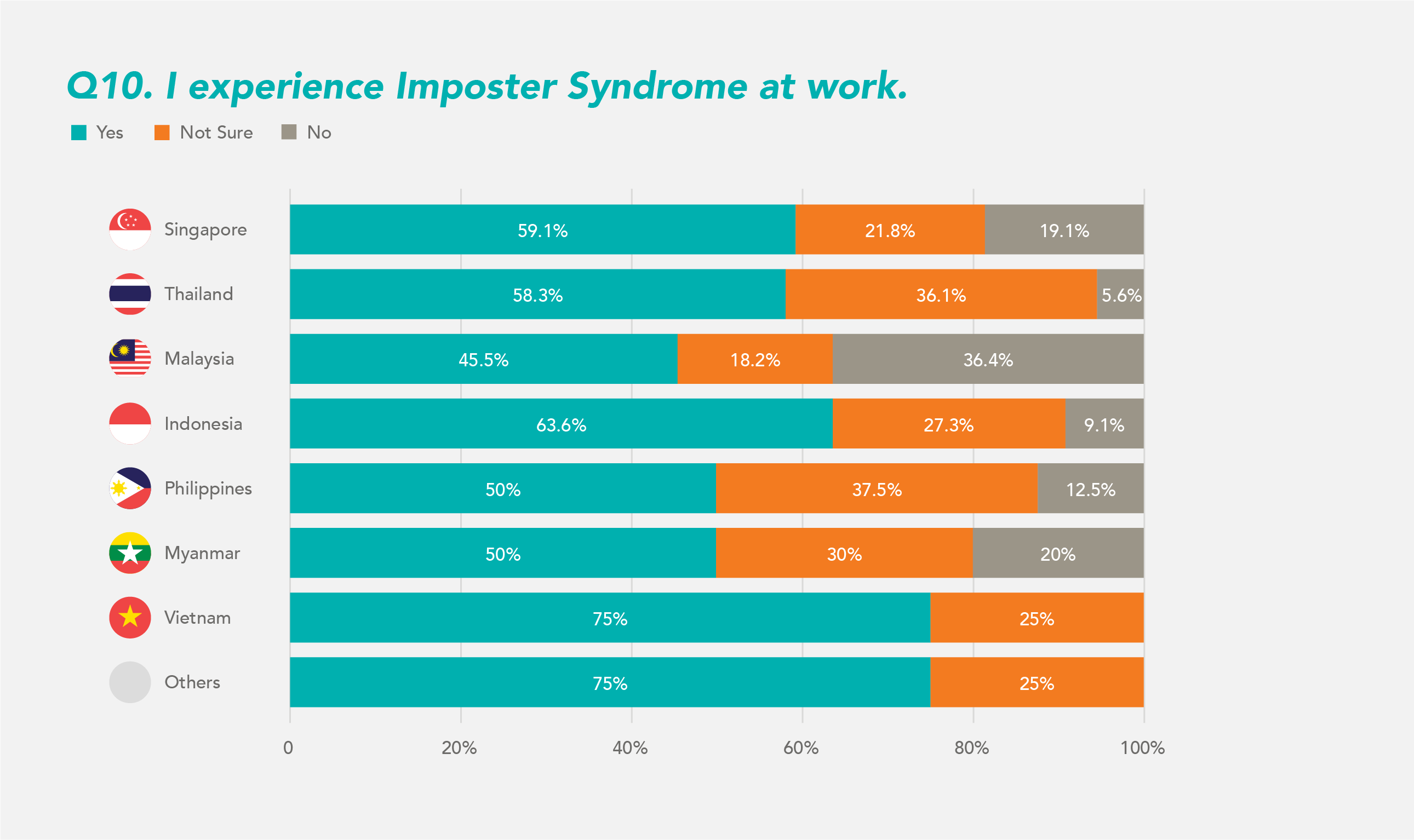 Imposter Syndrome by Countries