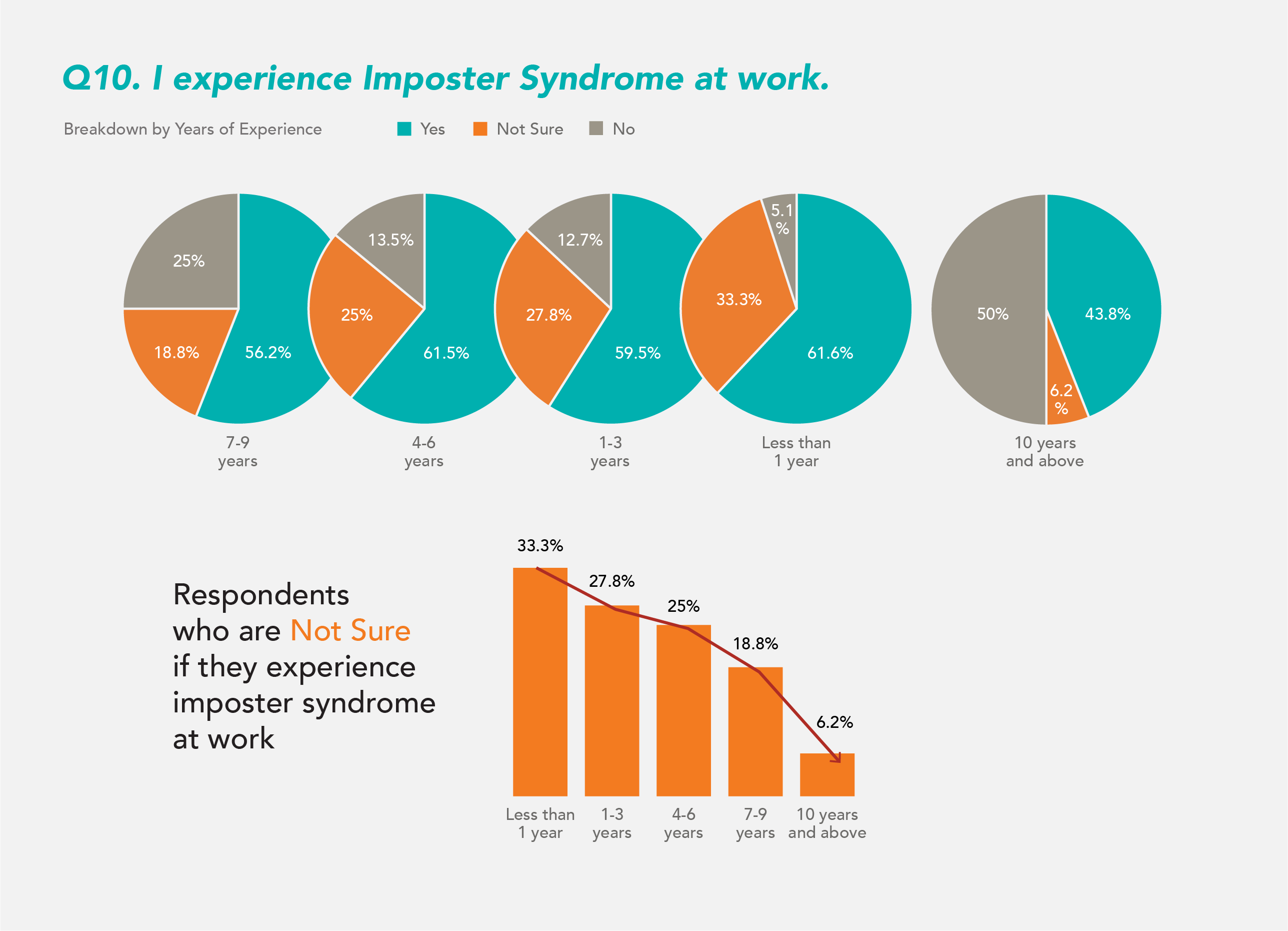 Imposter Syndrome by Experience