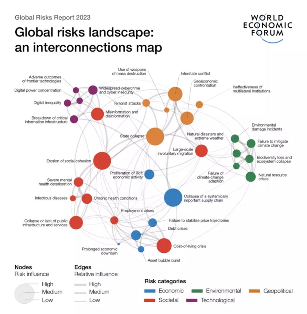 Risk Influence nodes in three sizes show how economic, environment, geopolitics, society and technology drivers affect each other in scale.